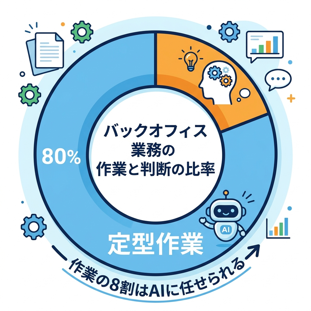 バックオフィス業務の作業と判断の比率